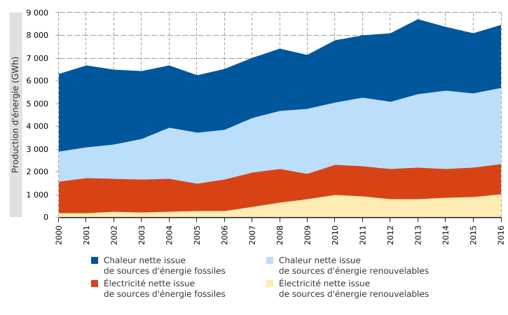 Production d’énergie issue des unités de cogénération en Wallonie